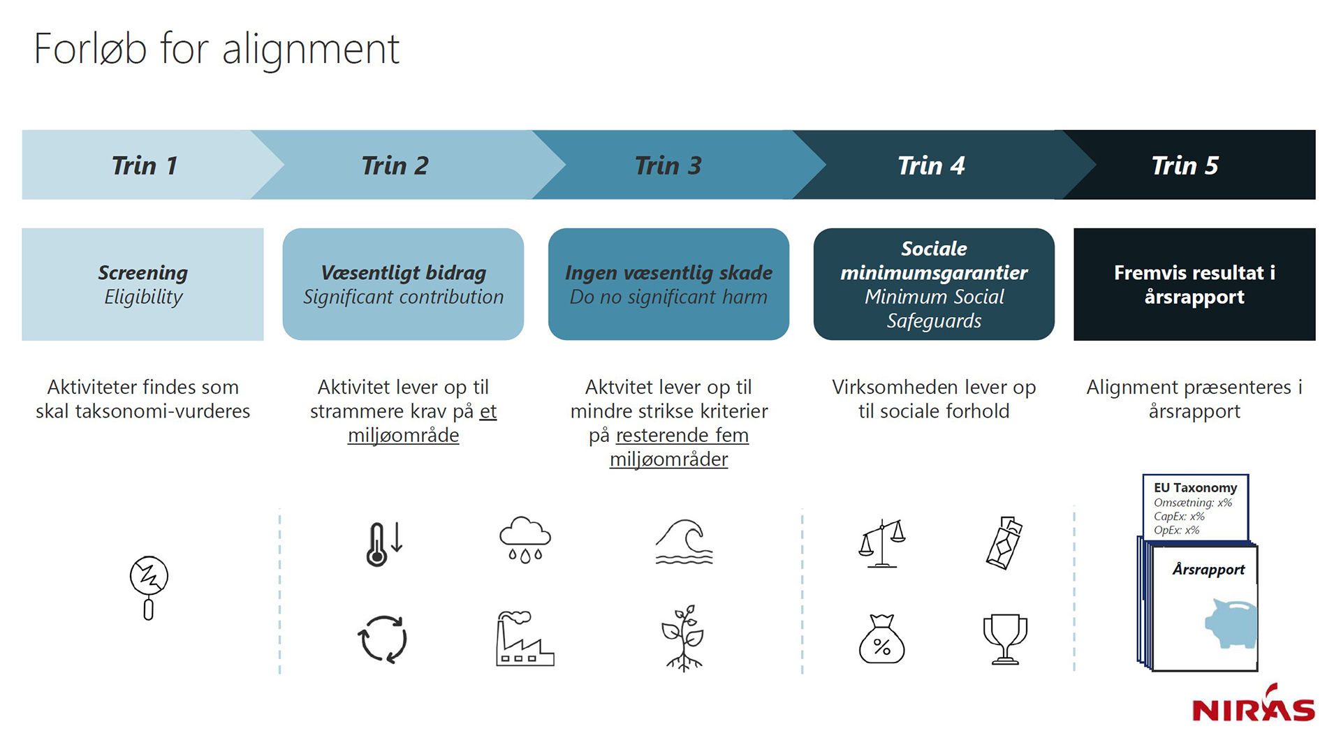 EU Taksonomi - NIRAS forløb for alignment
