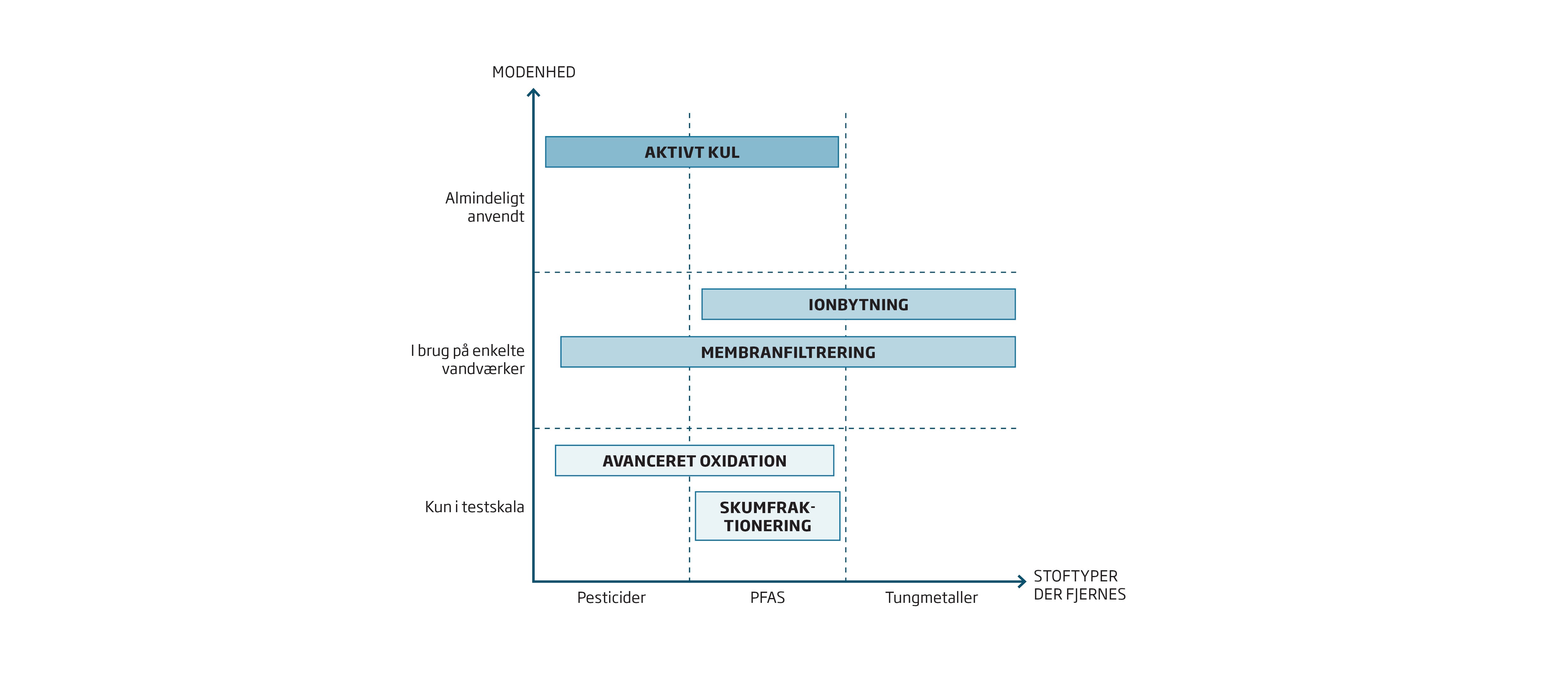 Teknologierne for avanceret vandbehandling og deres nuværende udbredelse i vandforsyning.