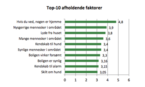 Top 10 afholdende faktorer
