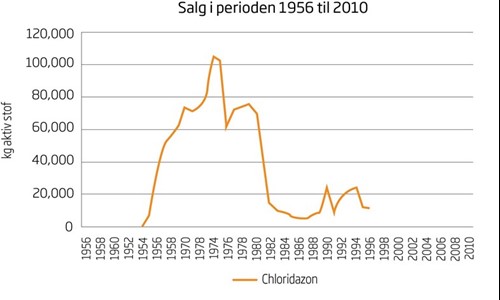 Salg af chloridazon i Danmark i perioden 1956 til 2010. Kilde: www.miljoeogressourcer.dk