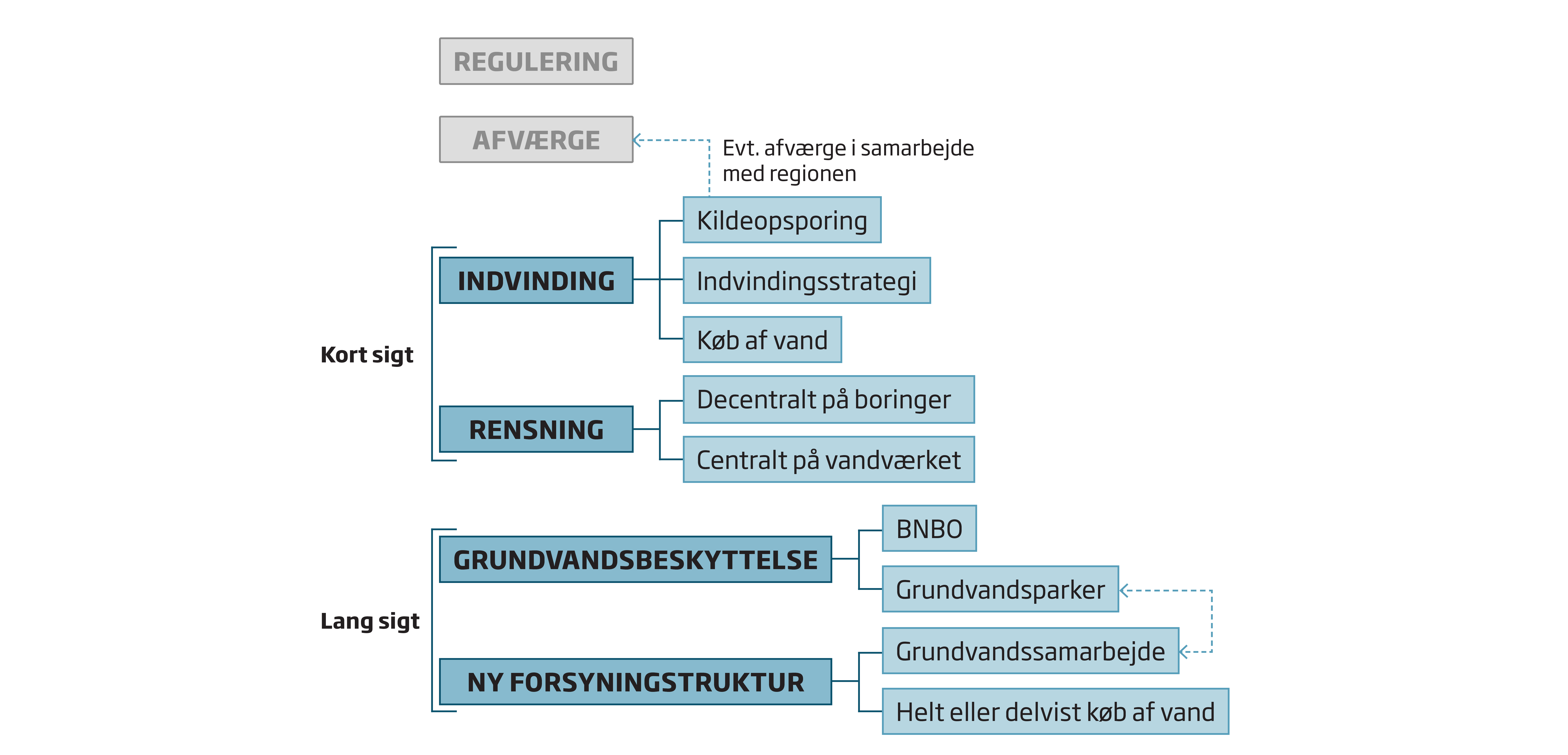 Vandforsyningernes handlemuligheder figur