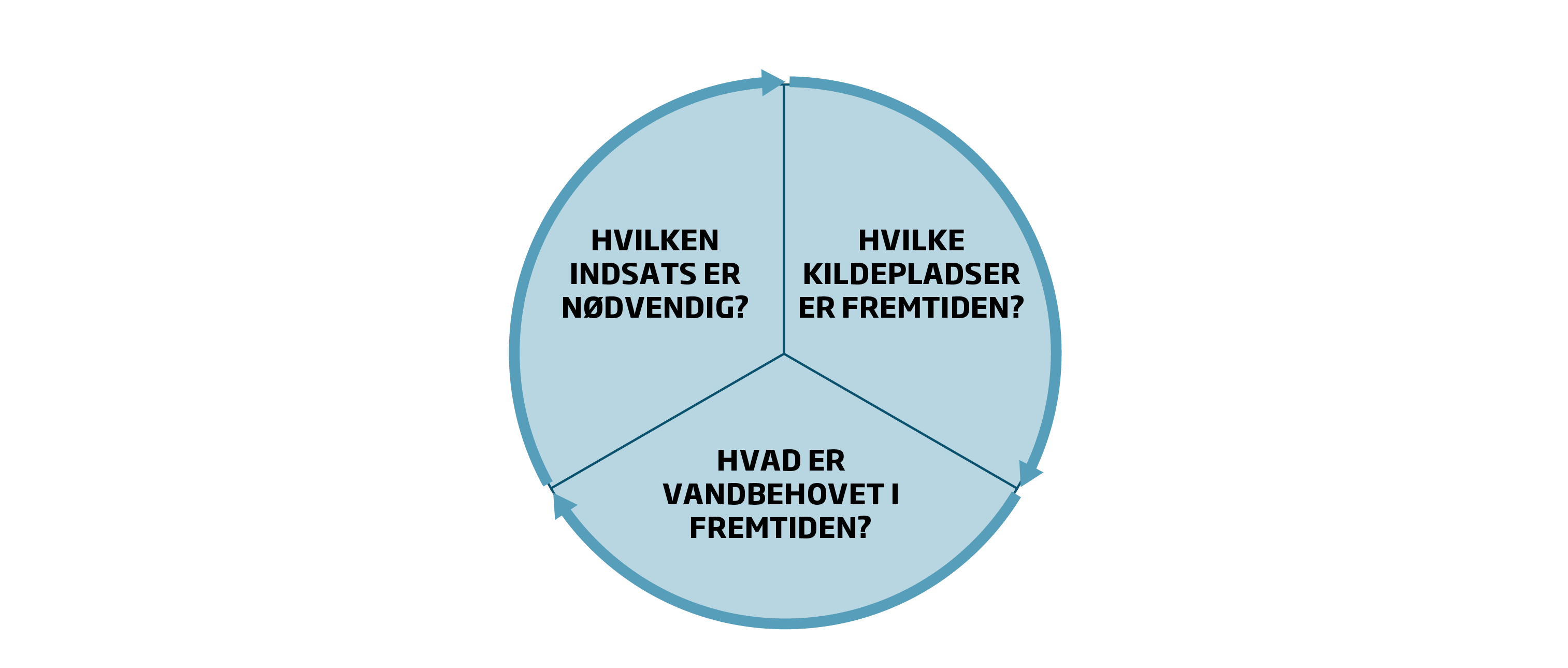 Relevante spørgsmål i dialogen om en fælles strategi for grundvandsbeskyttelse.