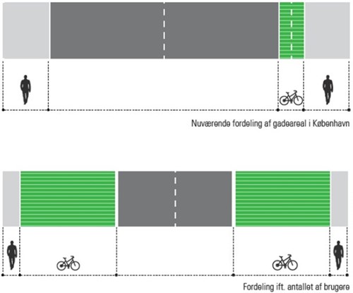 Den nuværende fordeling af gadeareal mellem fodgængere, cyklister og køretøjer stemmer ikke overens med den faktiske fordeling af brugerne.