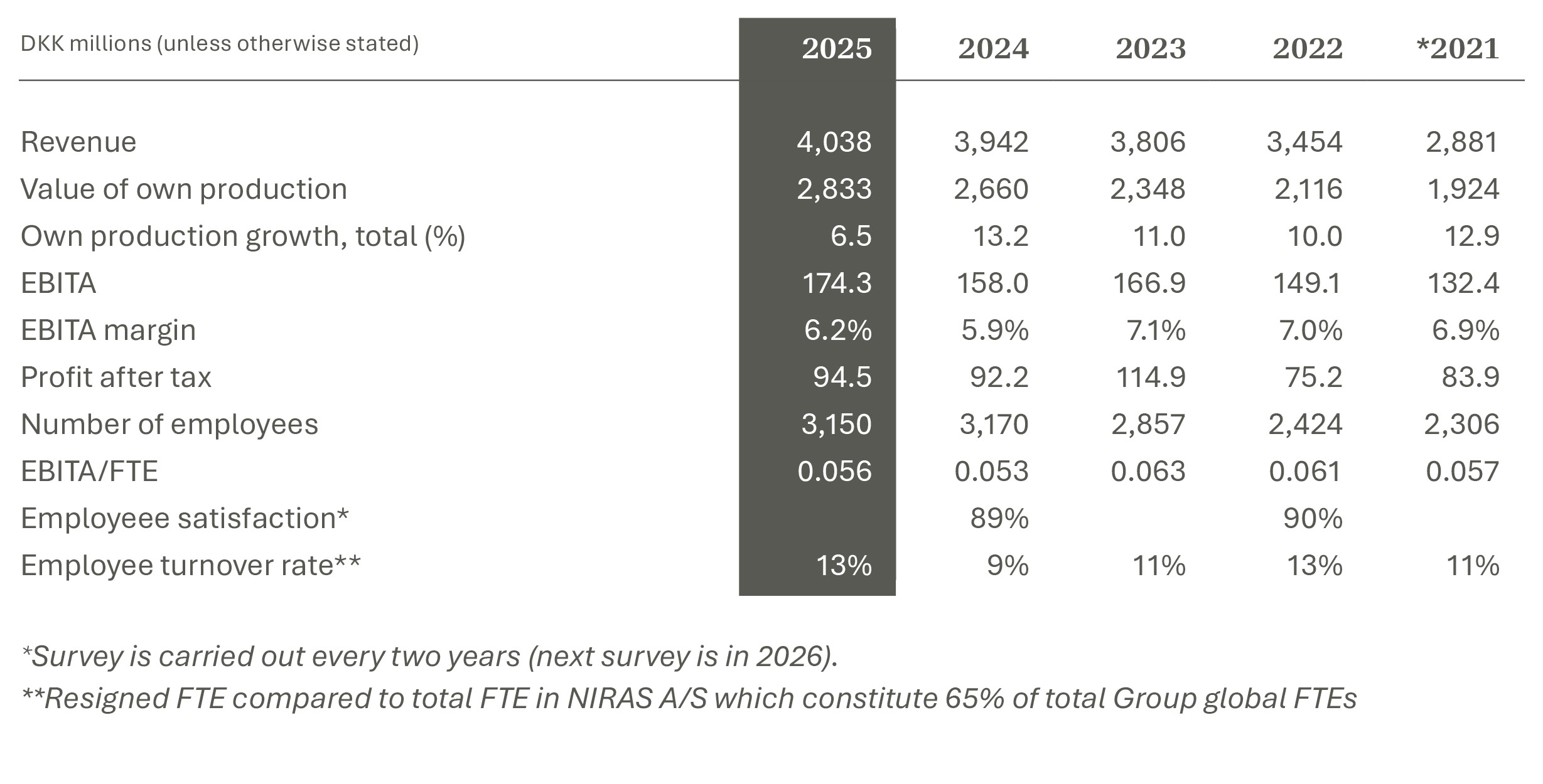 Key figures for NIRAS's annual report 2024